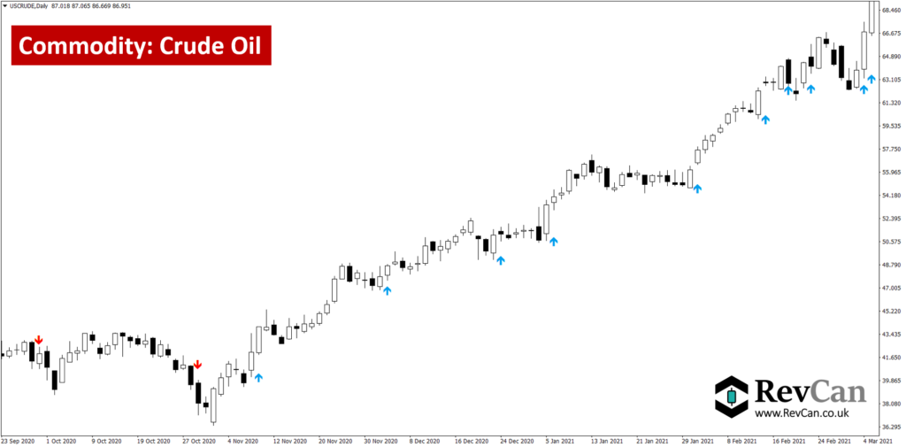 RevCan - Commodity - Crude Oil