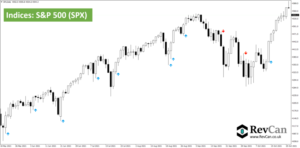 RevCan - Indices - S&P 500