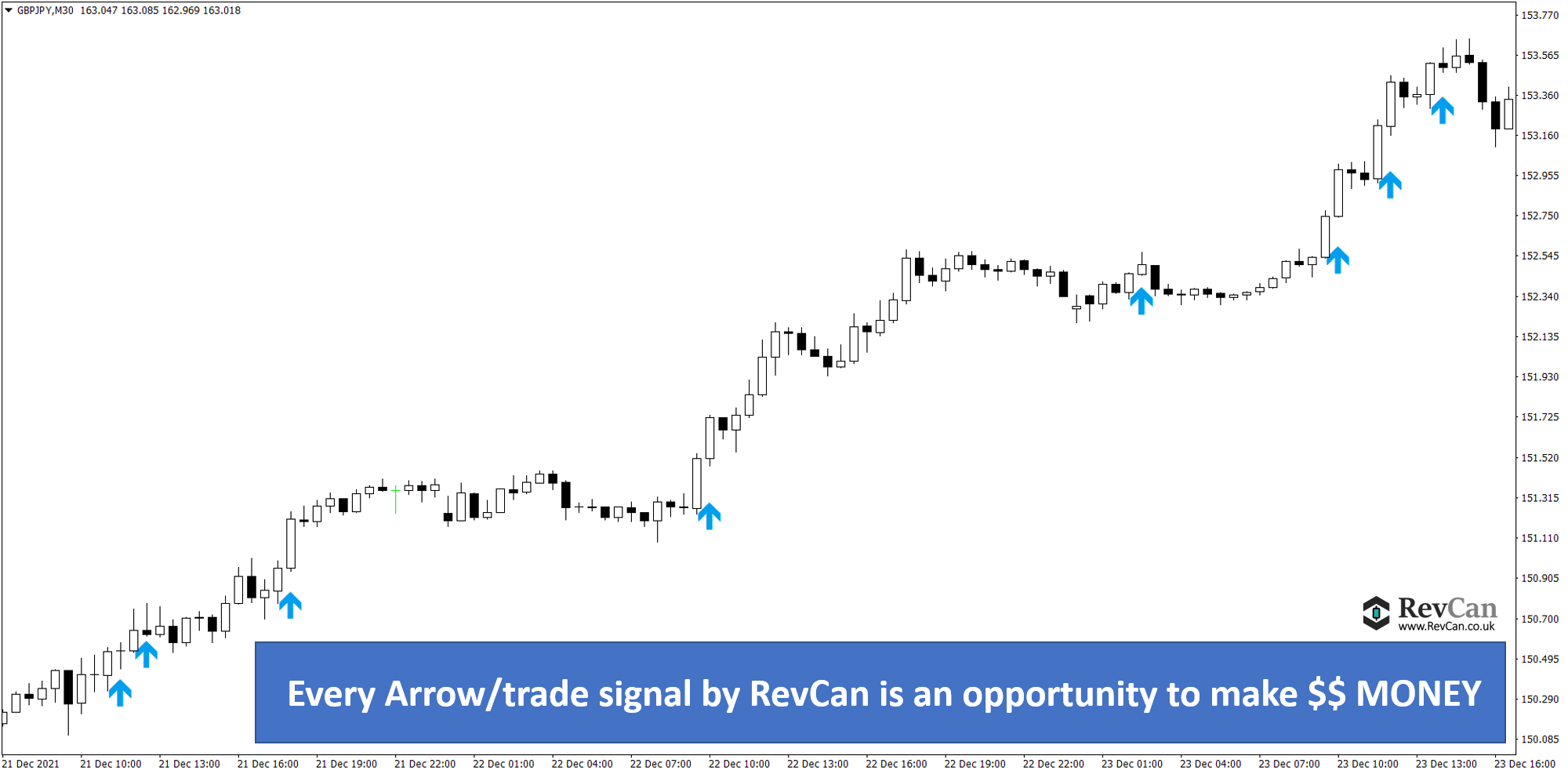 RevCan Buy Signals